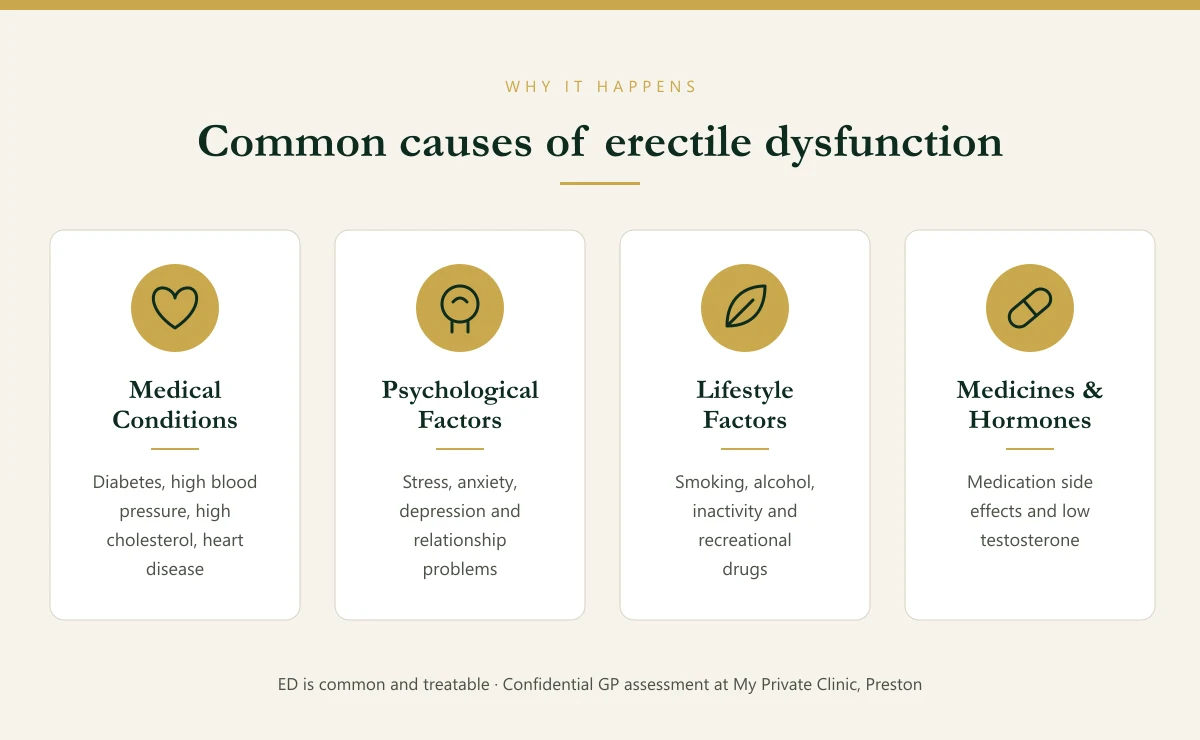 Common causes of erectile dysfunction: medical conditions, psychological factors, lifestyle factors and medications