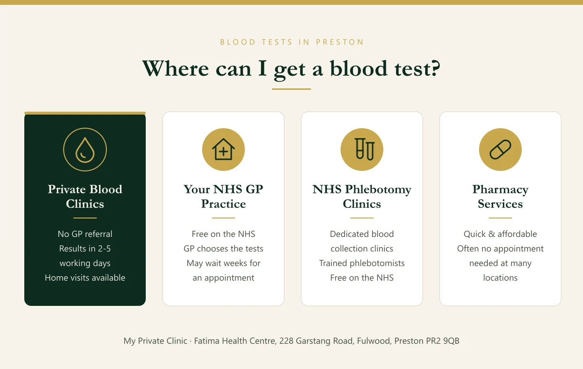 Where to get a blood test in Preston: private blood clinics, NHS GP practices, NHS phlebotomy clinics and pharmacies compared